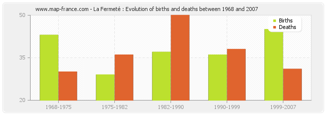 La Fermeté : Evolution of births and deaths between 1968 and 2007